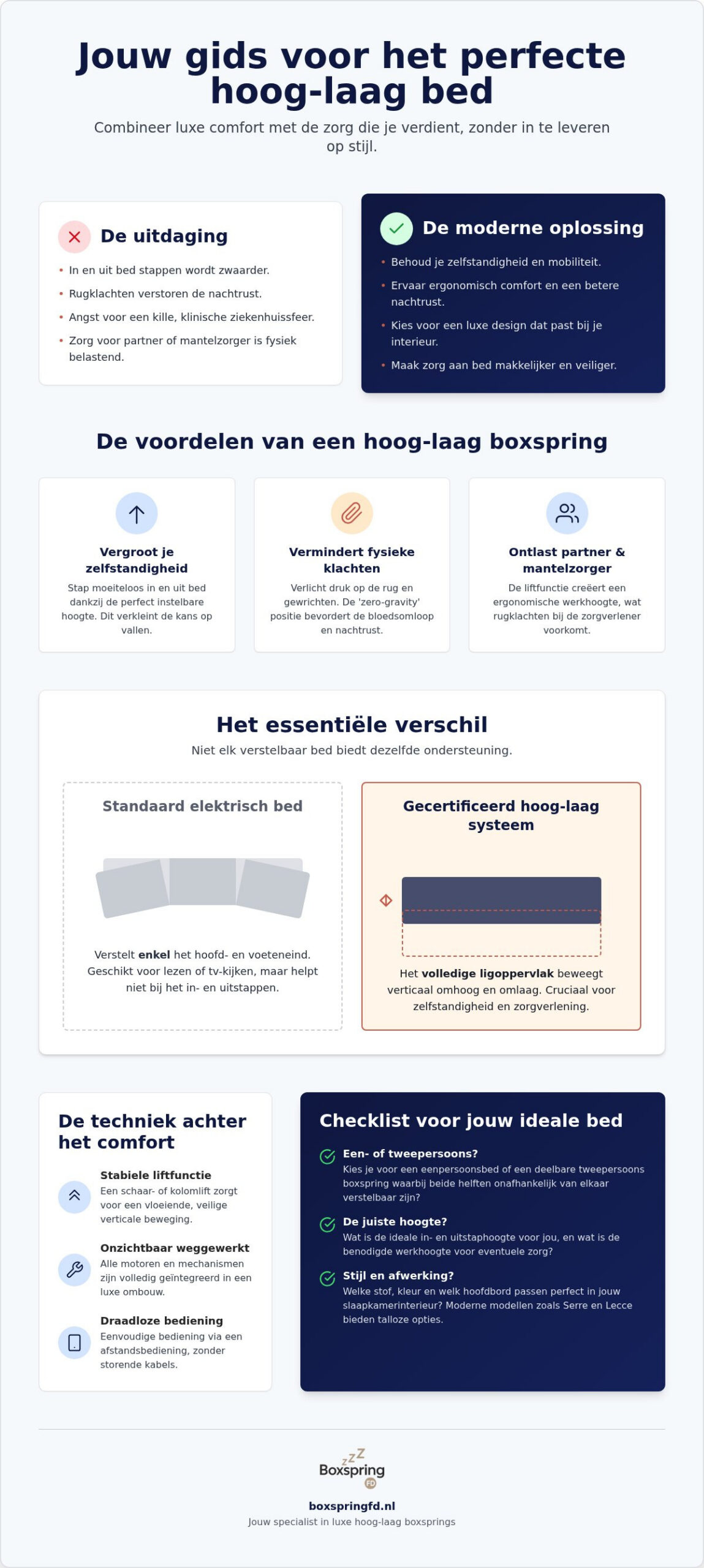 Hoog laag bed of boxspring kopen: de complete gids voor comfort en zorg in 2026