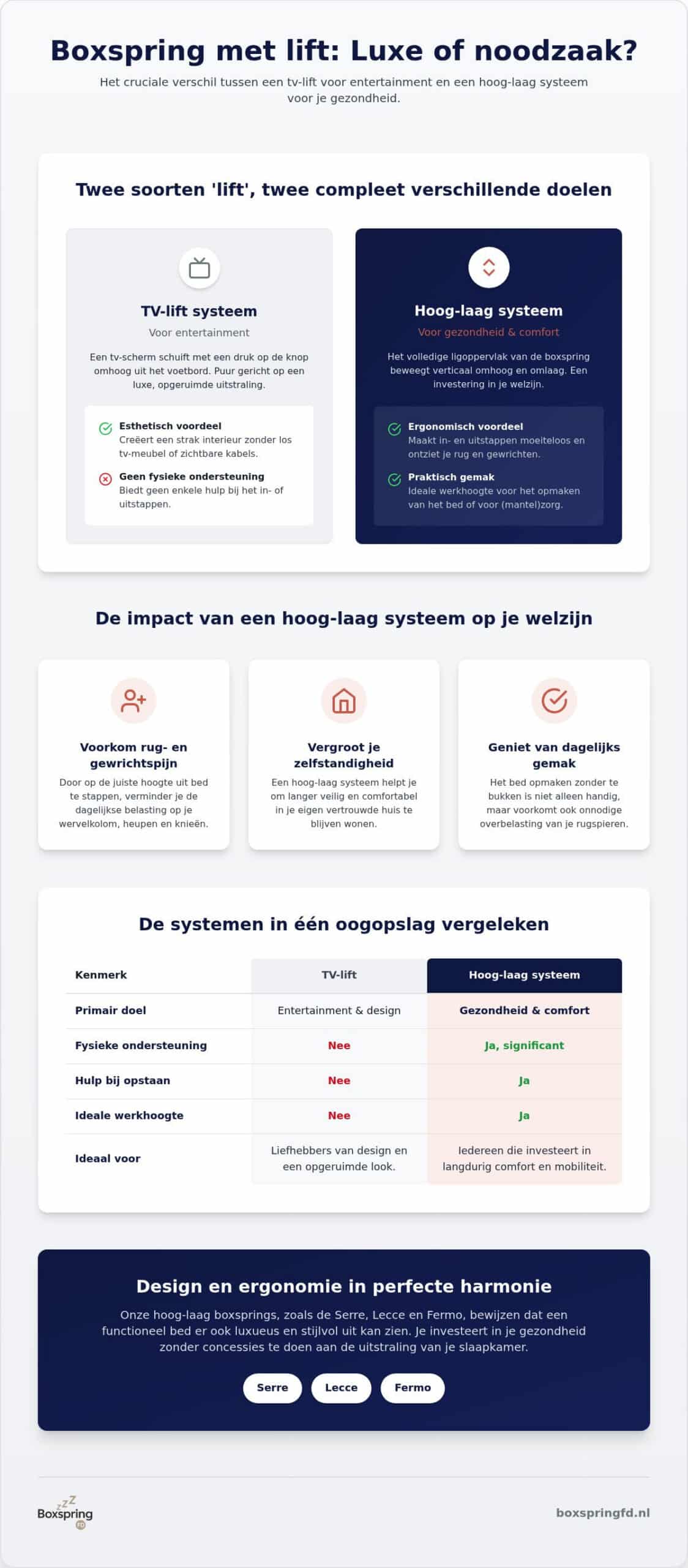 Boxspring met lift systeem: kies je voor luxe entertainment of ergonomisch gemak?
