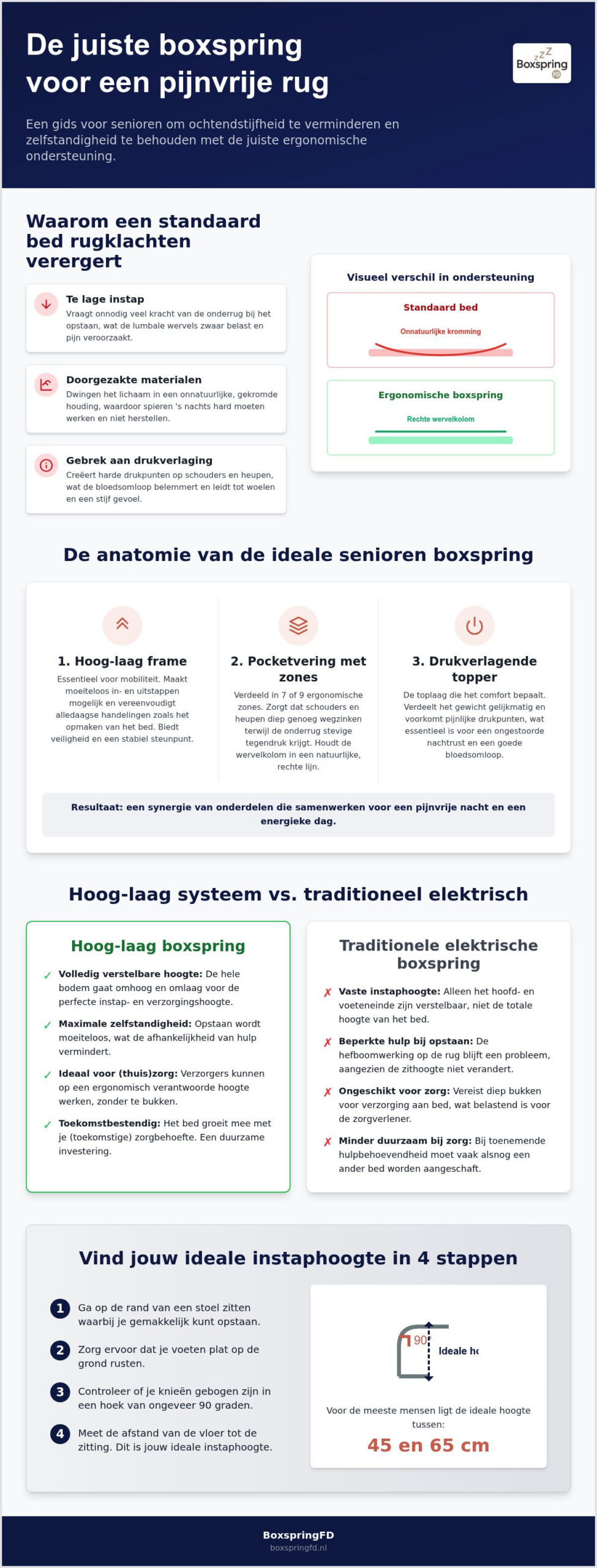 Boxspring voor senioren met rugklachten: de complete gids voor pijnvrij slapen