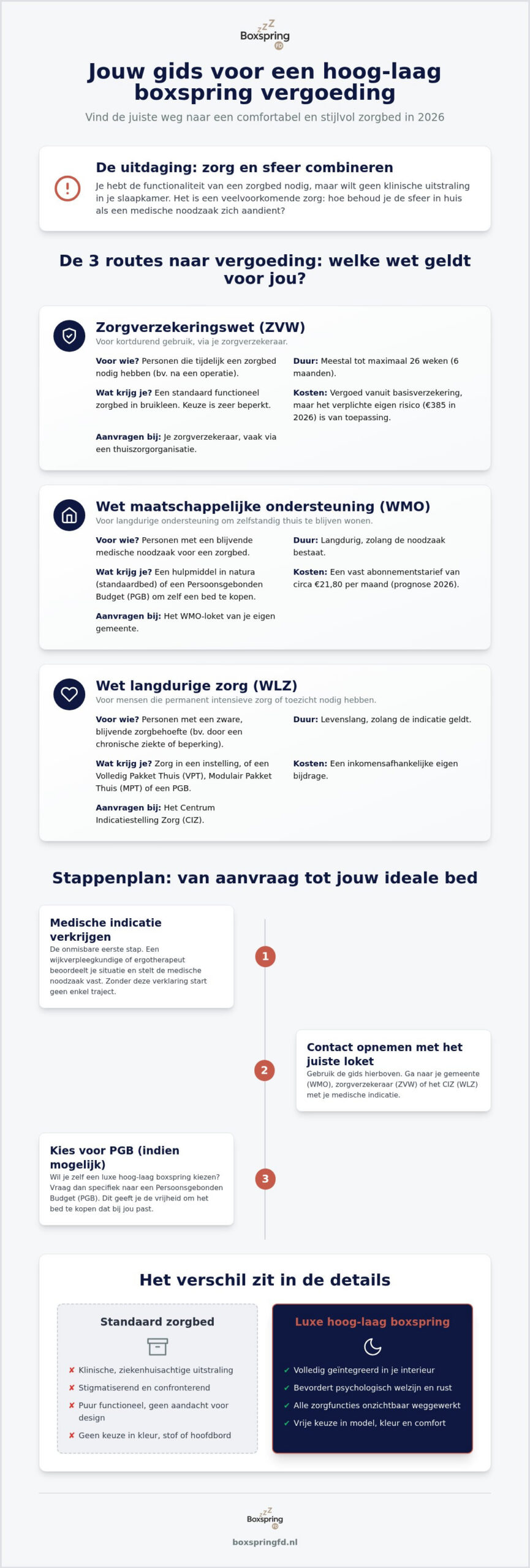 Hoog laag boxspring vergoeding: zo krijg je financiële steun voor jouw luxe zorgbed in 2026