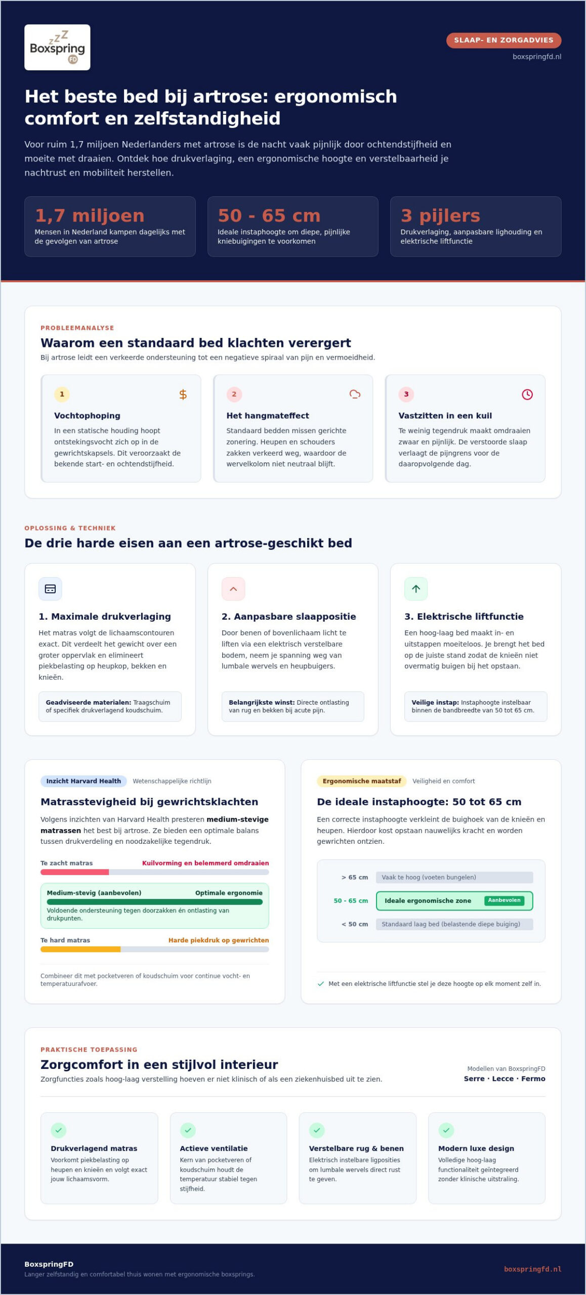Beste bed bij artrose: een complete gids voor pijnvrij slapen in 2026