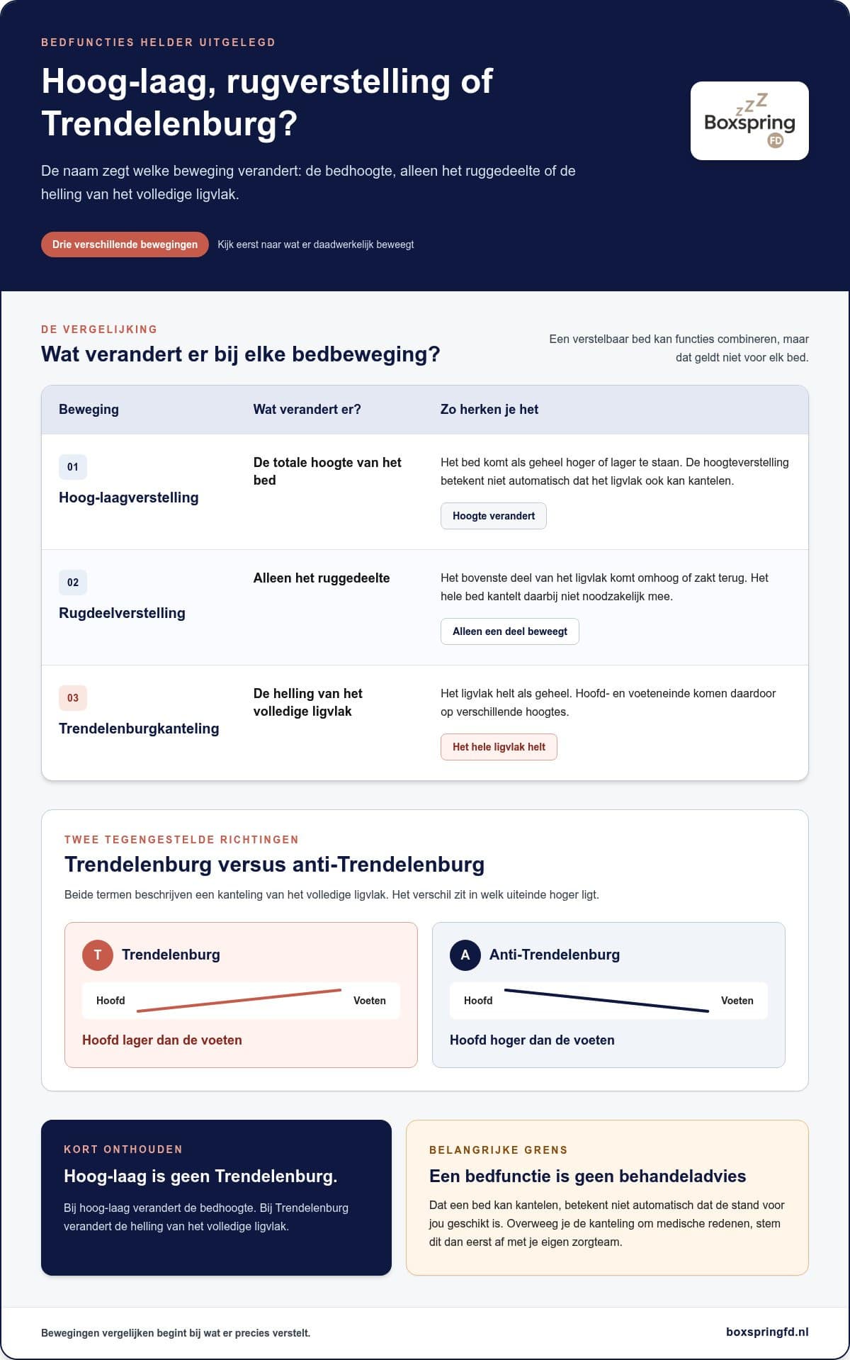 Wat is de Trendelenburgfunctie van een bed? Uitleg en aandachtspunten
